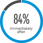 84% of patients get relief with ketaminre for OCD treatment almost immediatley