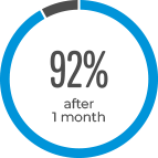 92% of patients feel relief 1 month after their first ketamine treatment